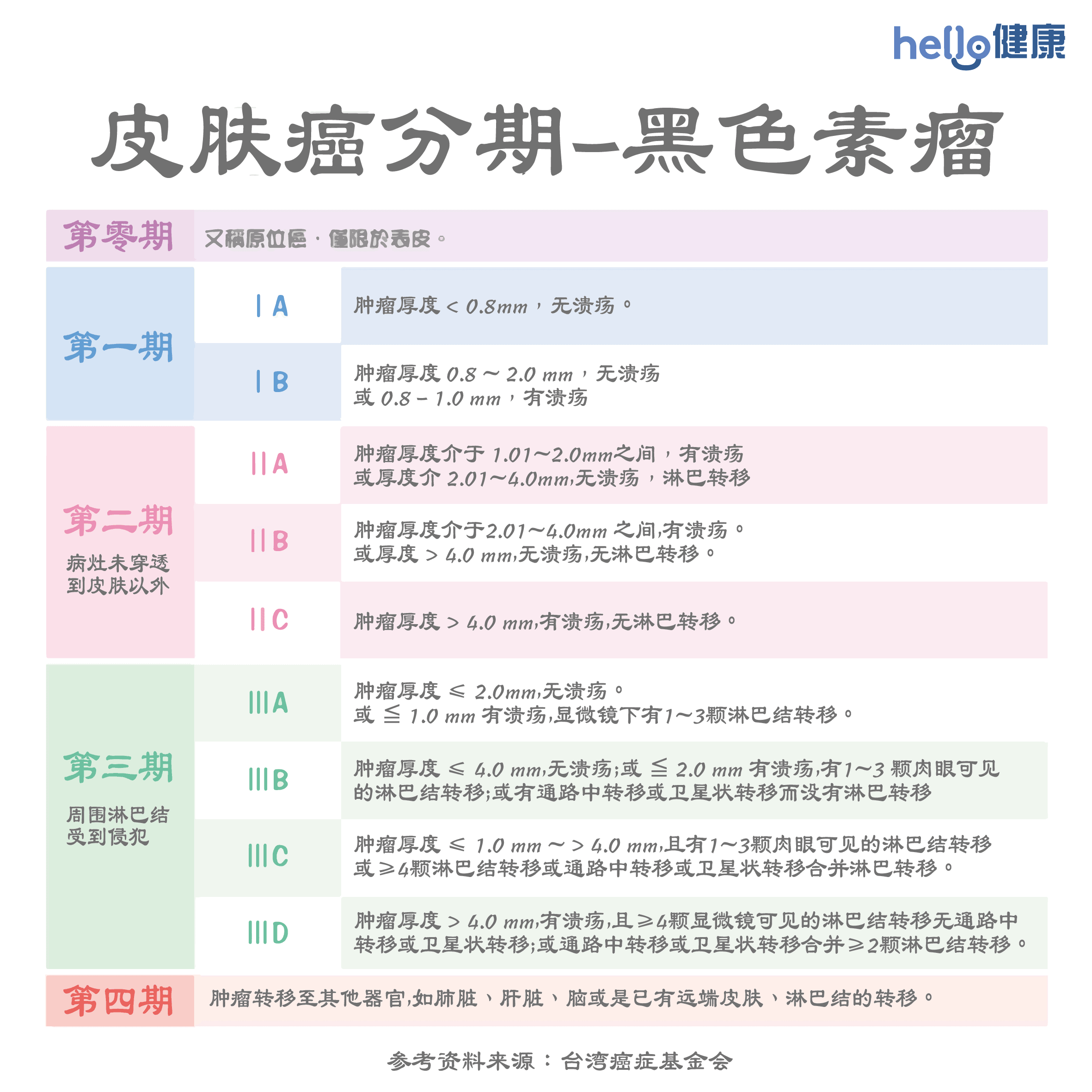 皮肤癌分期-黑色素瘤