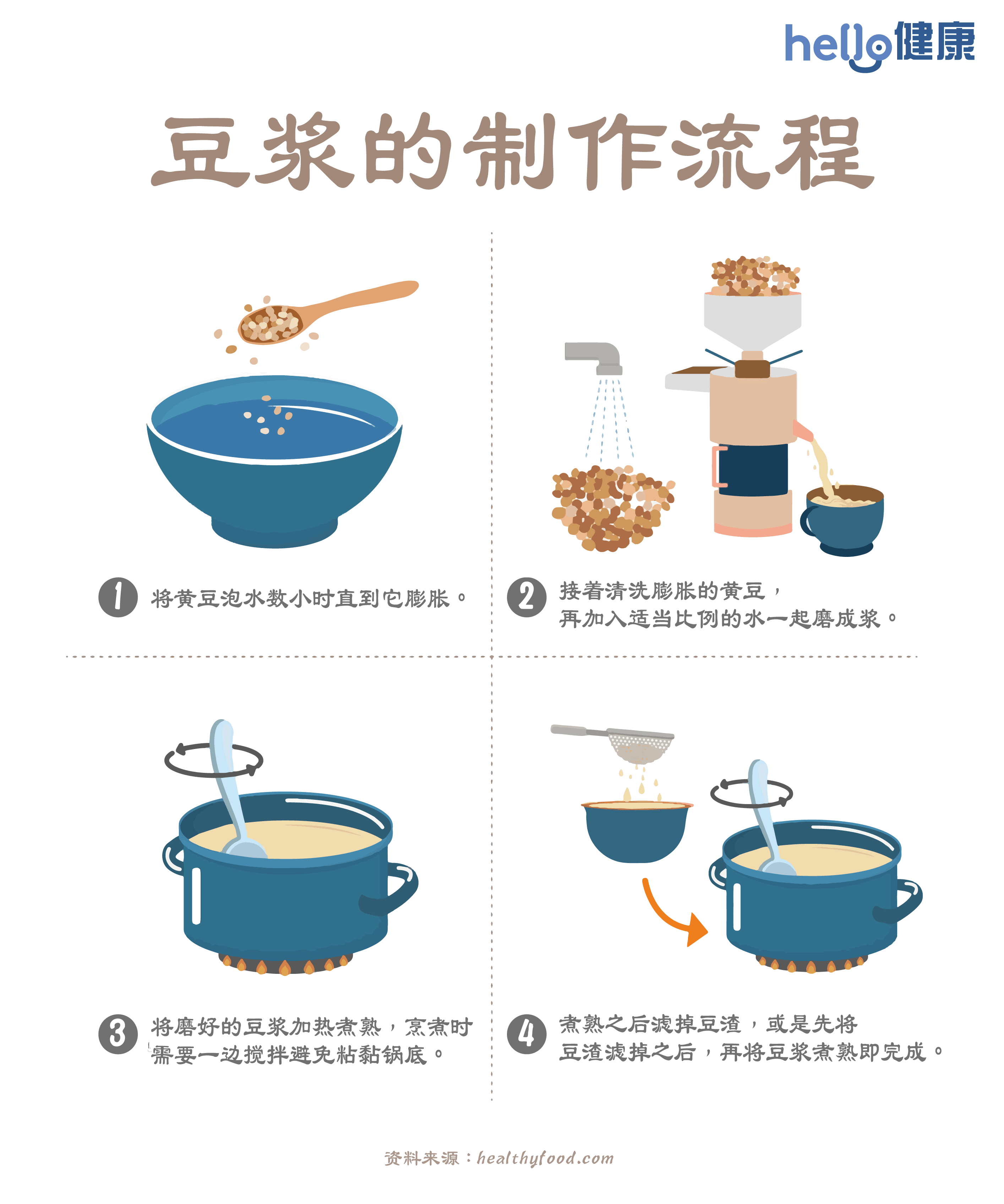 豆浆的制作流程-01-1