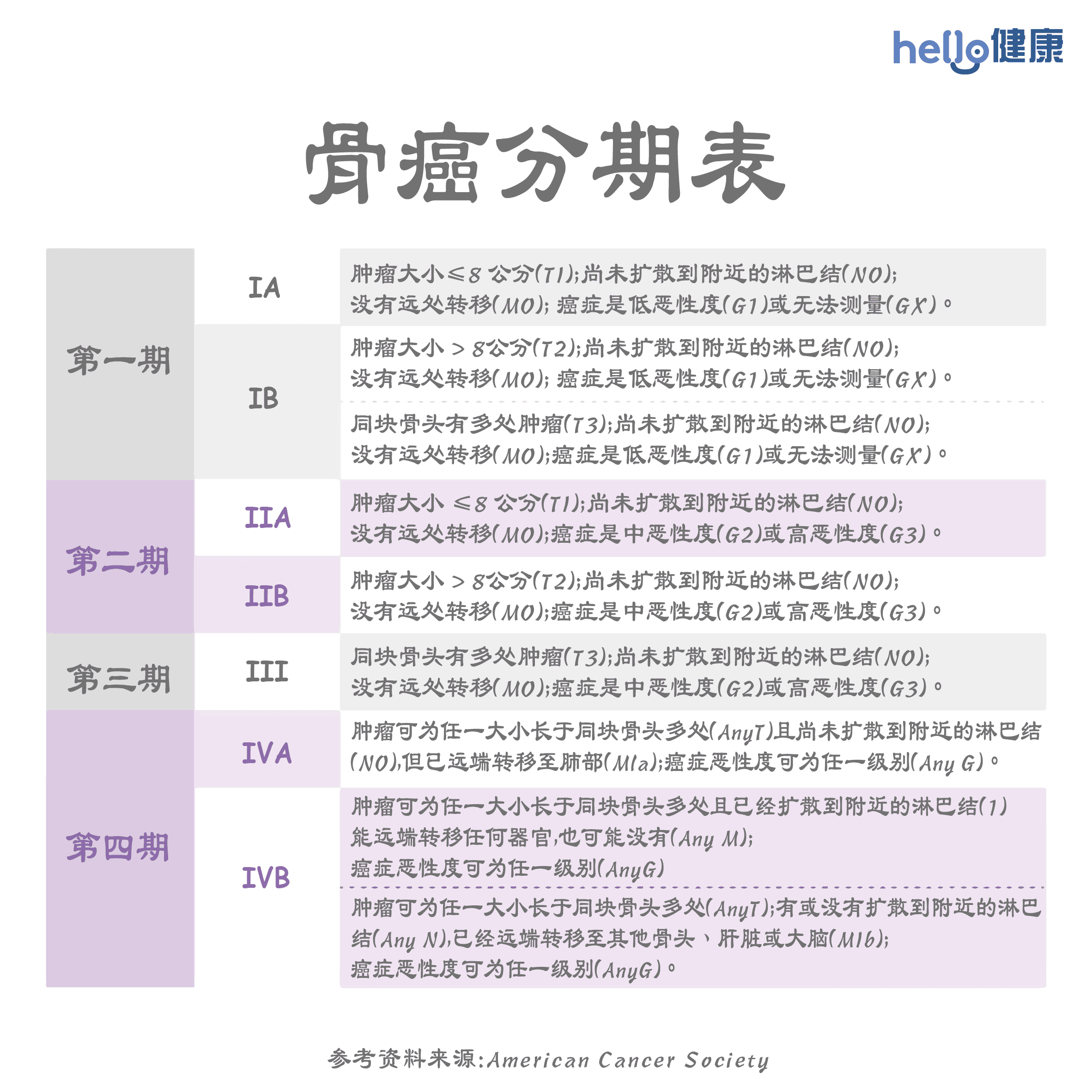 骨癌分期表