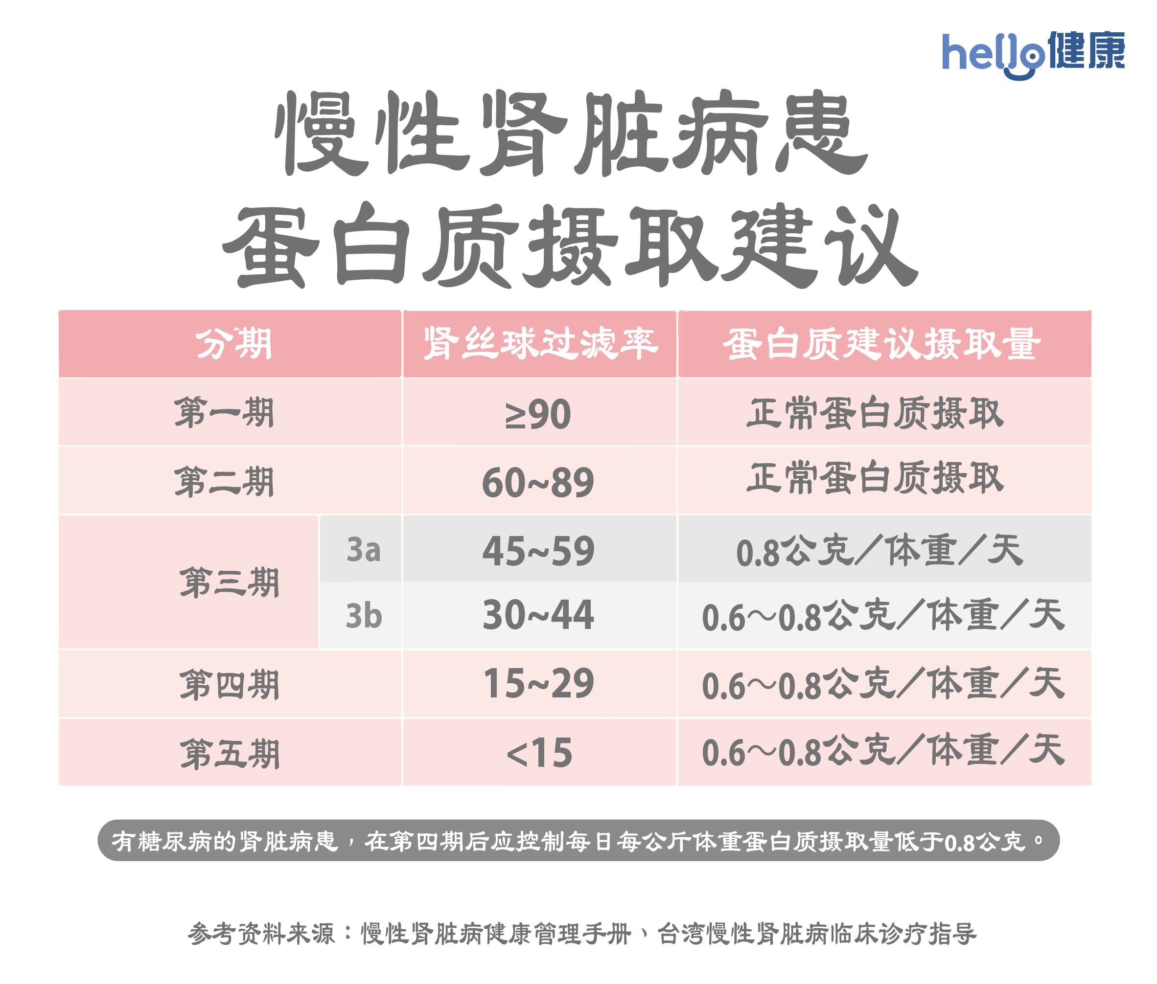 Protein-intake-for-CKD-patient