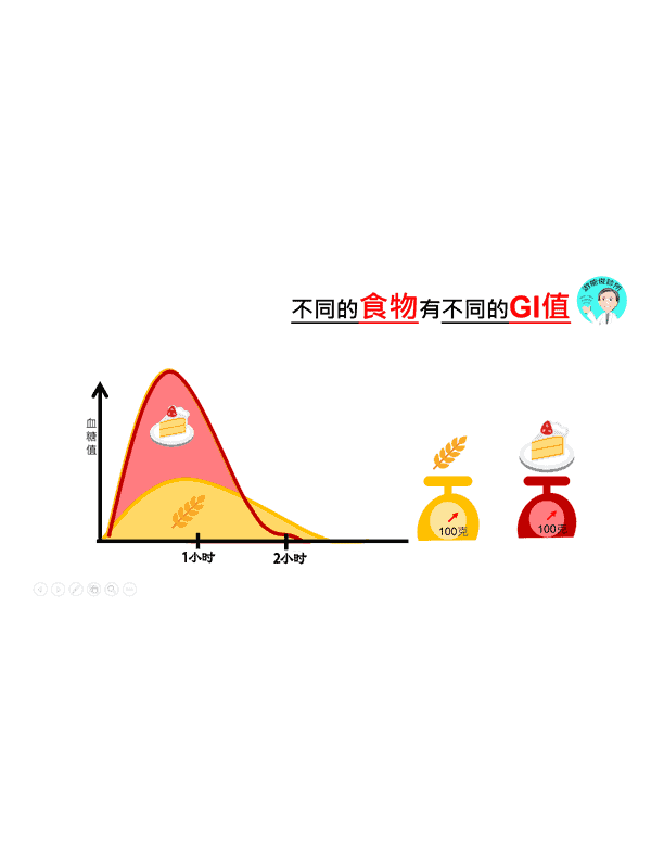 不同的食物有不同的GI值