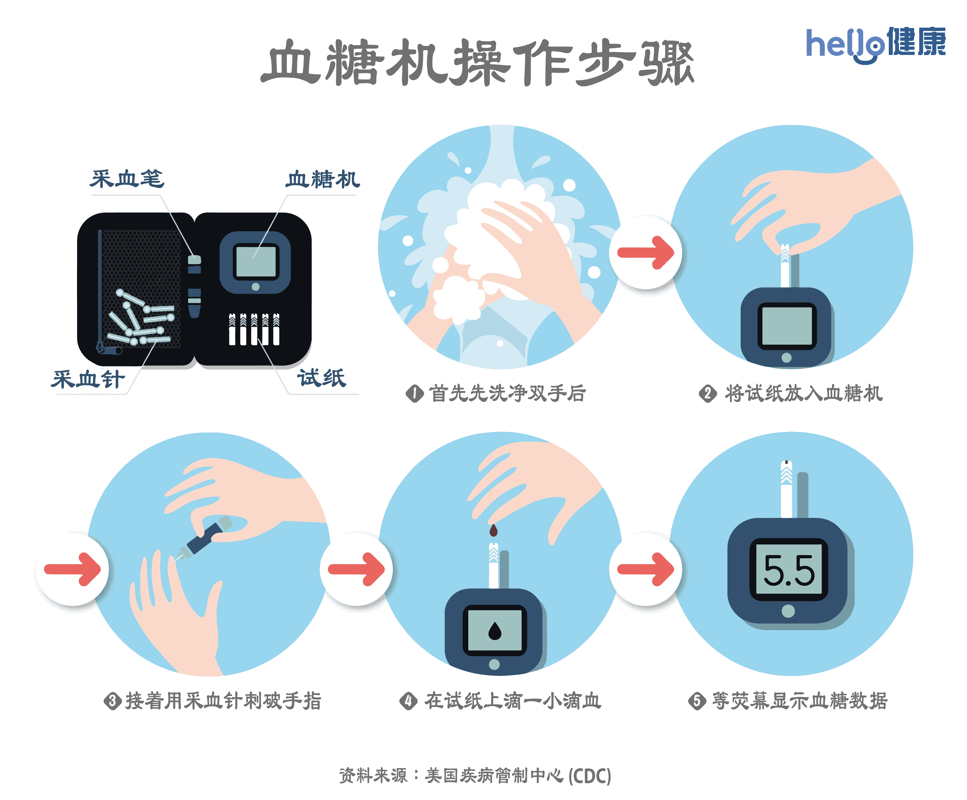 血糖机操作步骤-01-2