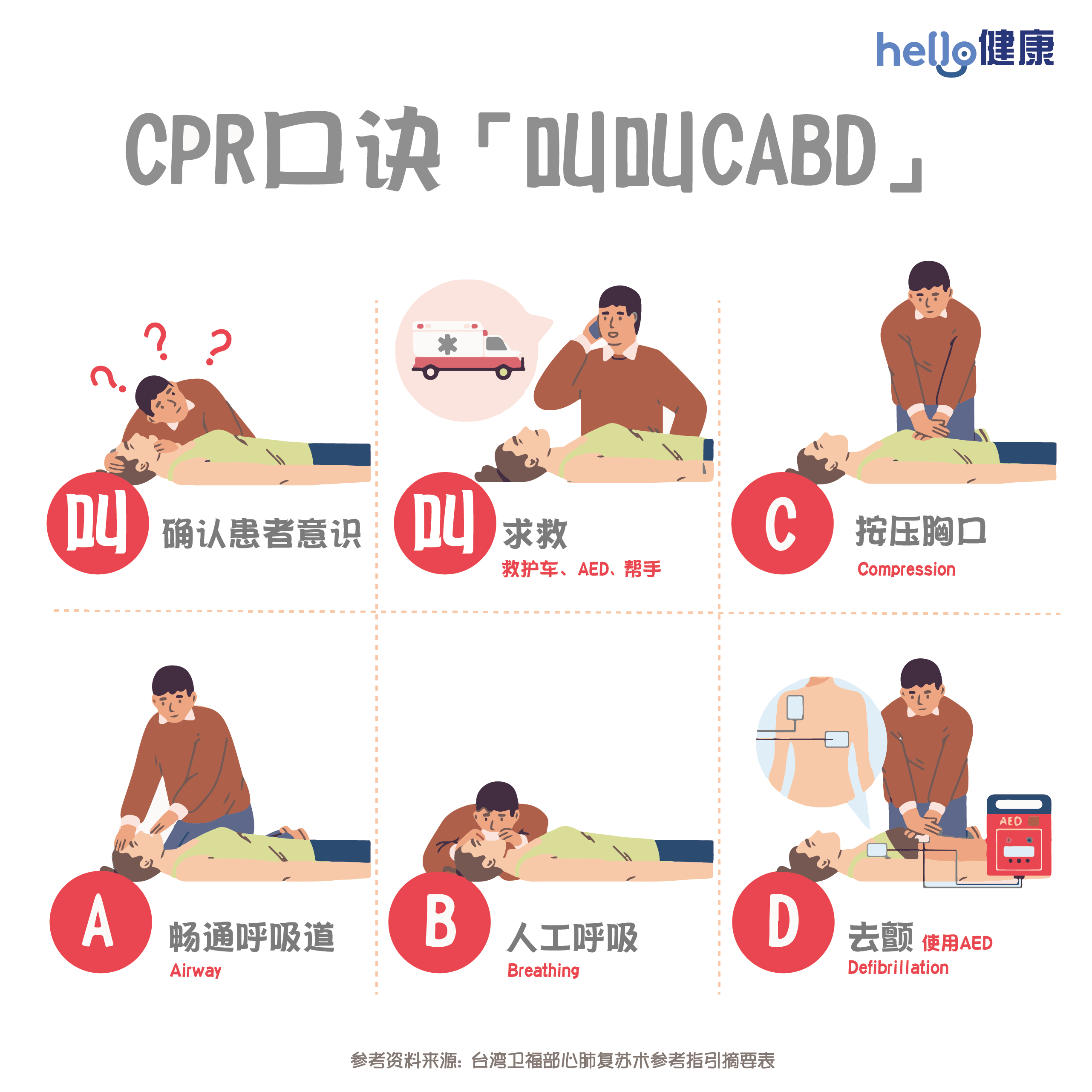 CPR心肺复苏术:步骤教学、叫叫CABD口诀、CPR 证书哪里可以考